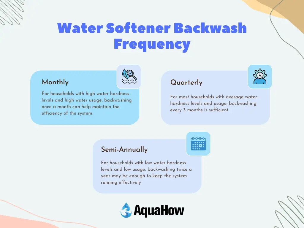 Water Softener Backwash frequency