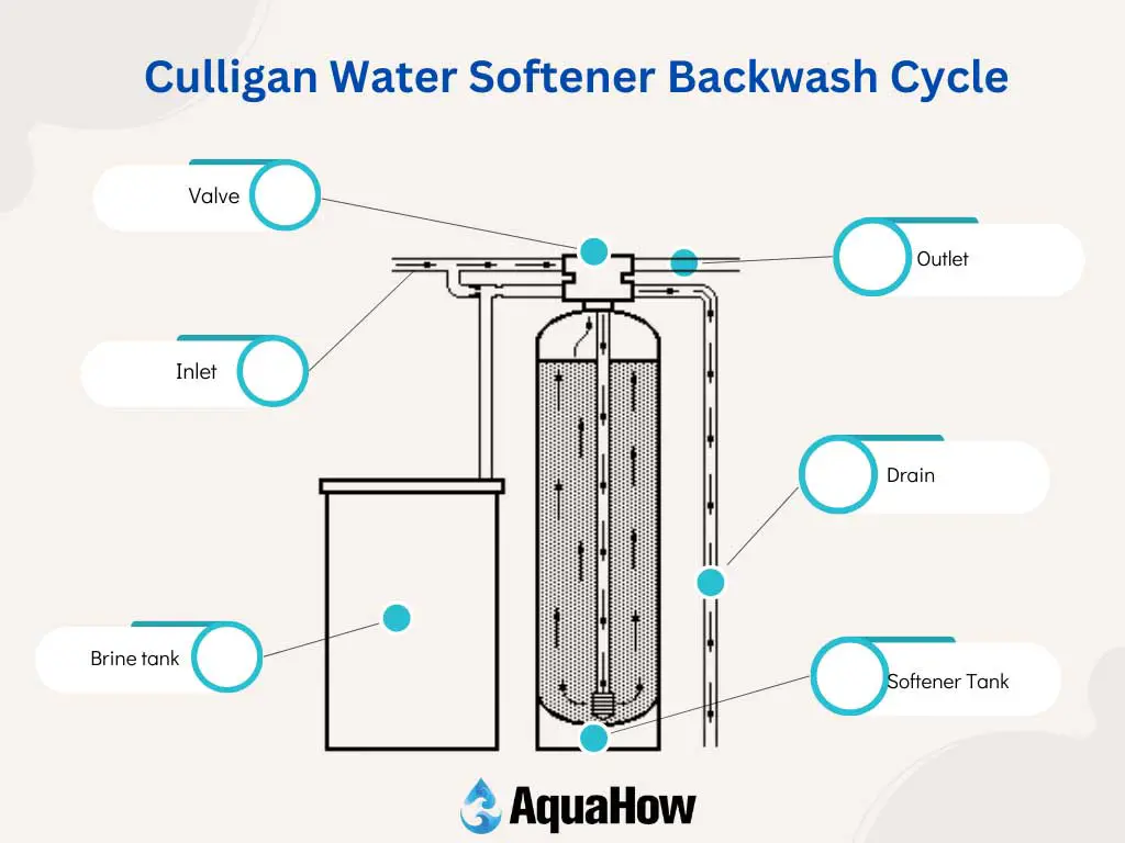 Culligan Water Softener Backwash Cycle